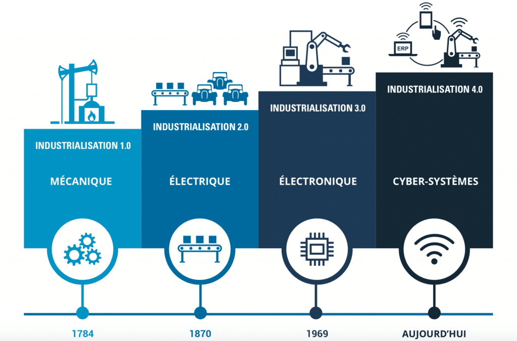industrie 4.0 industry 4.0